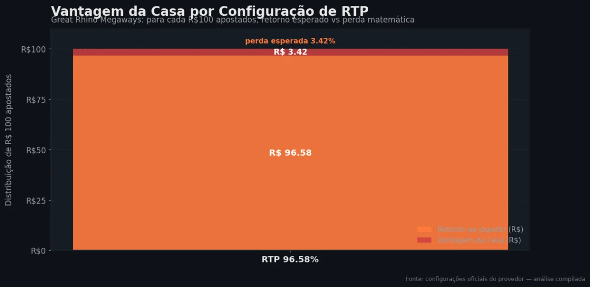 Distribuição do RTP por configuração — Great Rhino Megaways