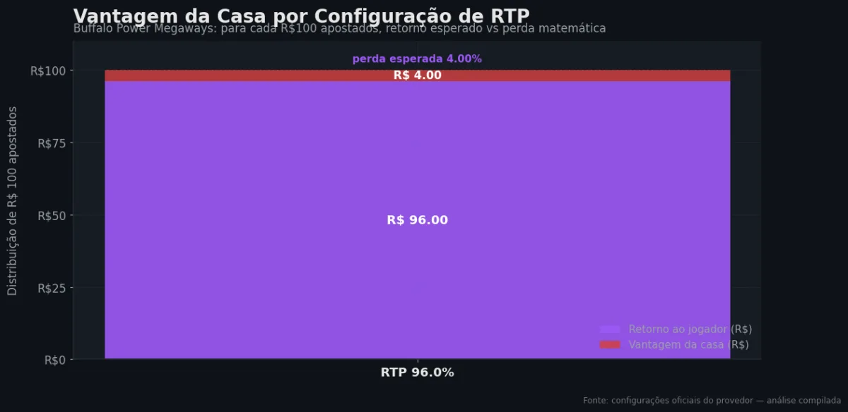 Distribuição do RTP por configuração — Buffalo Power Megaways