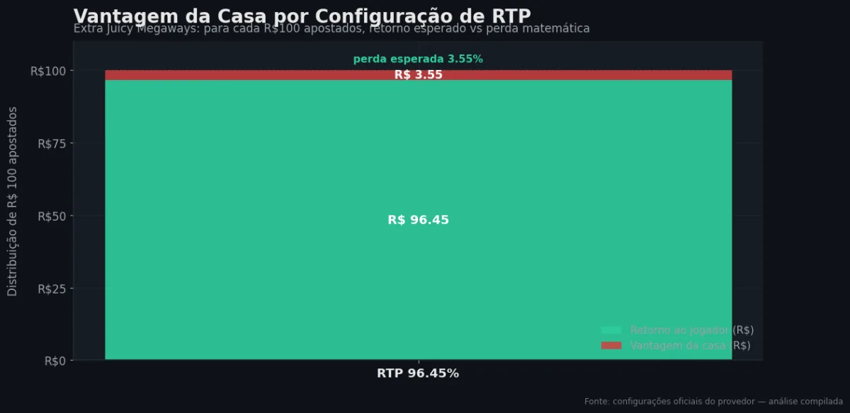 Distribuição do RTP por configuração — Extra Juicy Megaways