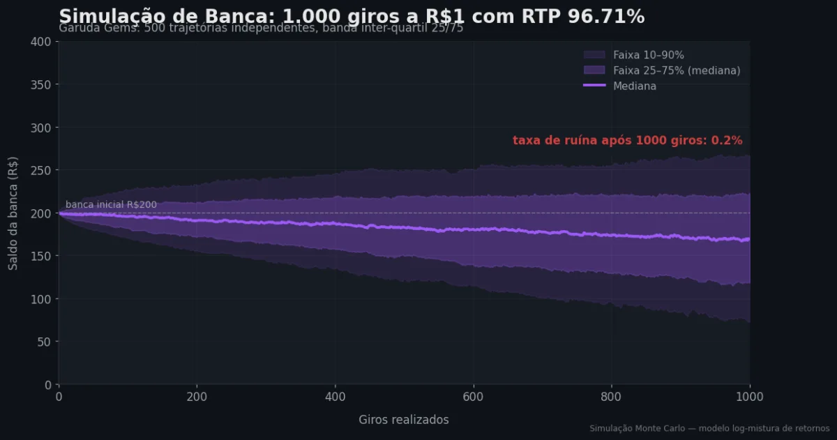 Simulação Monte Carlo de banca — Garuda Gems