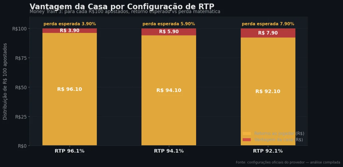 Distribuição do RTP por configuração — Money Train 3