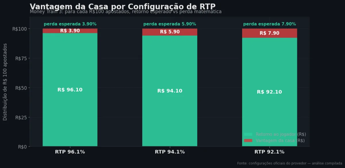 Distribuição do RTP por configuração — Money Train 3