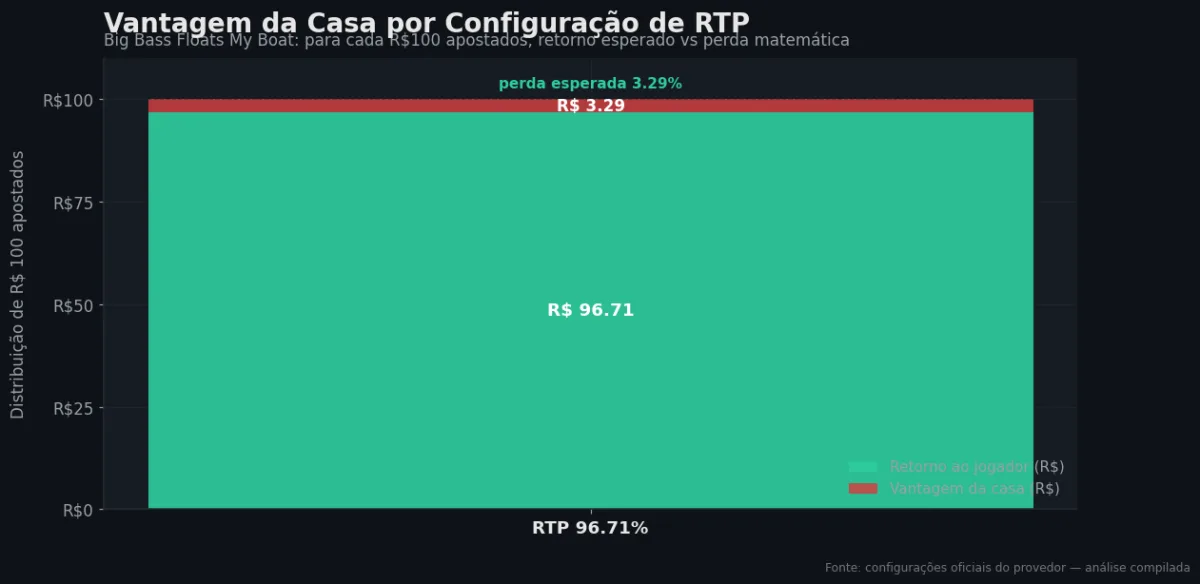 Distribuição do RTP por configuração — Big Bass Floats My Boat