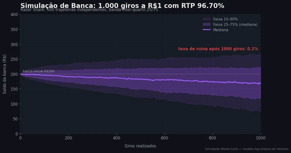 Simulação Monte Carlo de banca — Razor Shark