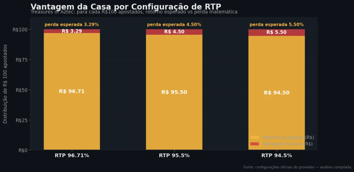 Distribuição do RTP por configuração — Treasures of Aztec