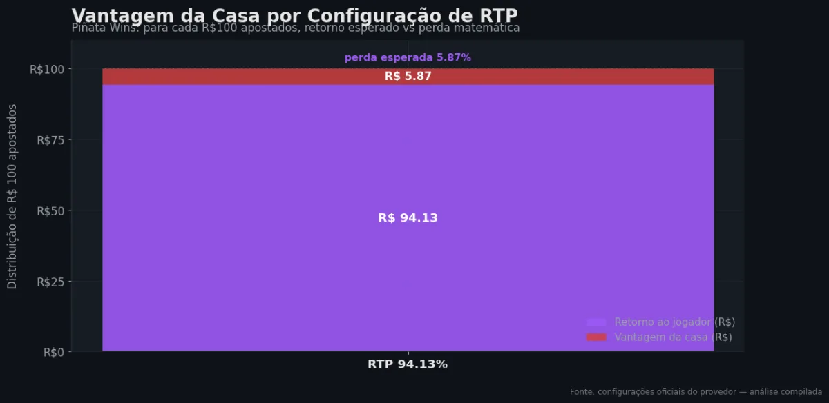 Distribuição do RTP por configuração — Piñata Wins