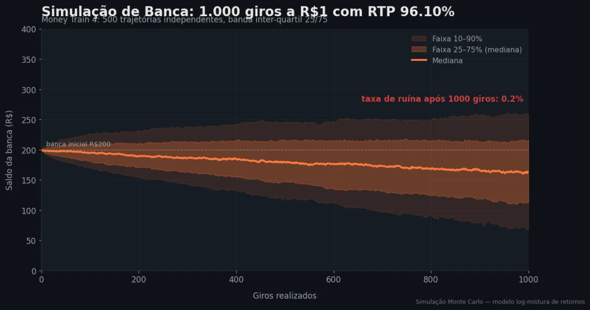 Simulação Monte Carlo de banca — Money Train 4