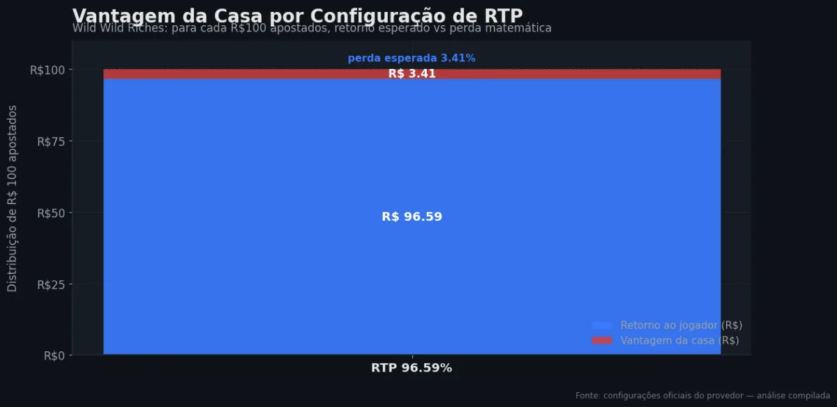 Distribuição do RTP por configuração — Wild Wild Riches