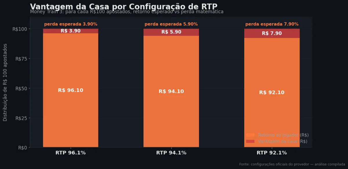 Distribuição do RTP por configuração — Money Train 3