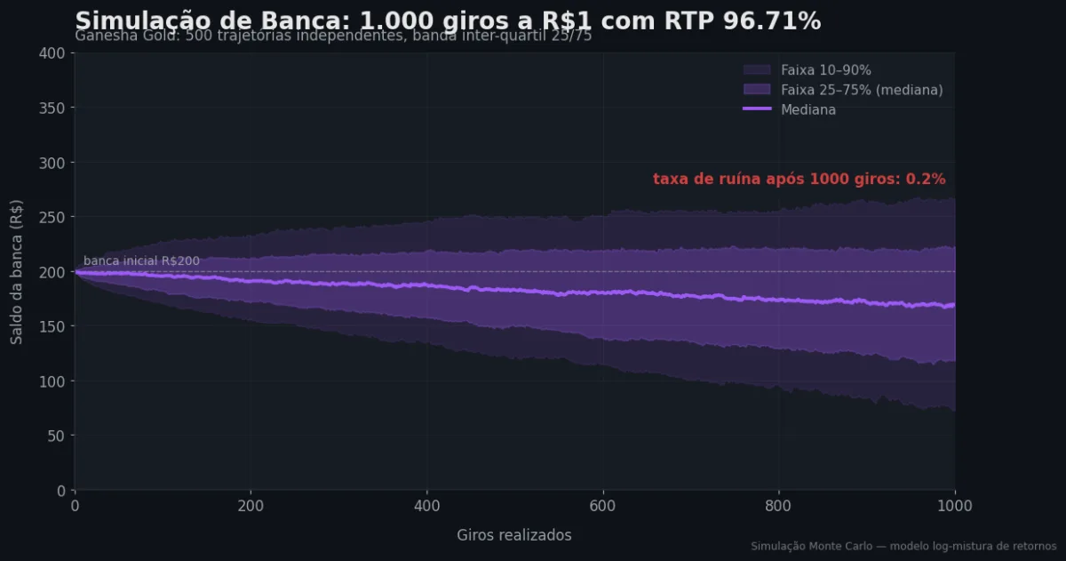 Simulação Monte Carlo de banca — Ganesha Gold