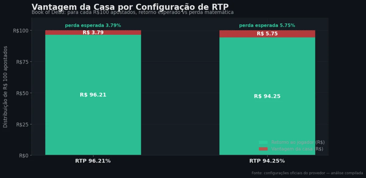 Distribuição do RTP por configuração — Book of Dead