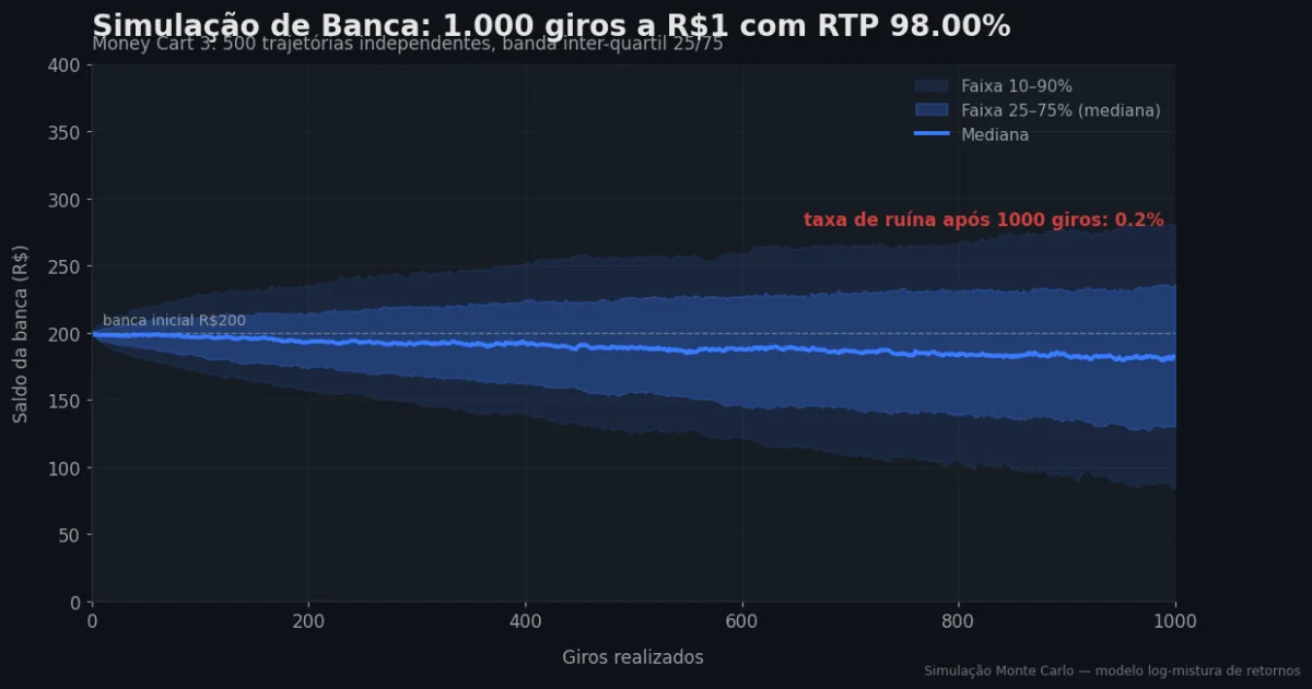 Simulação Monte Carlo de banca — Money Cart 3