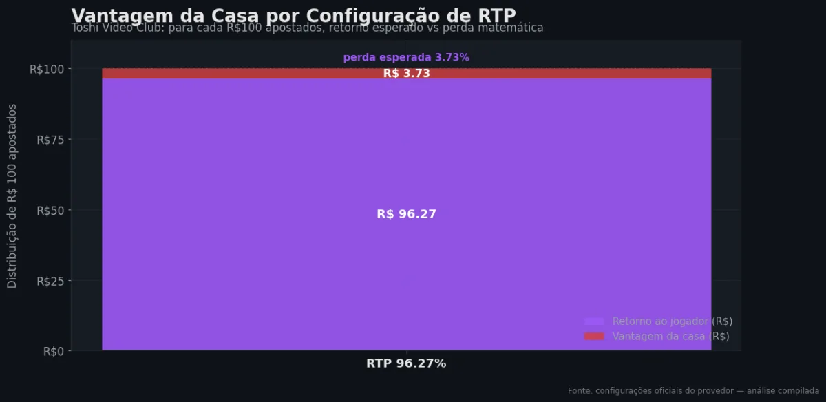 Distribuição do RTP por configuração — Toshi Video Club