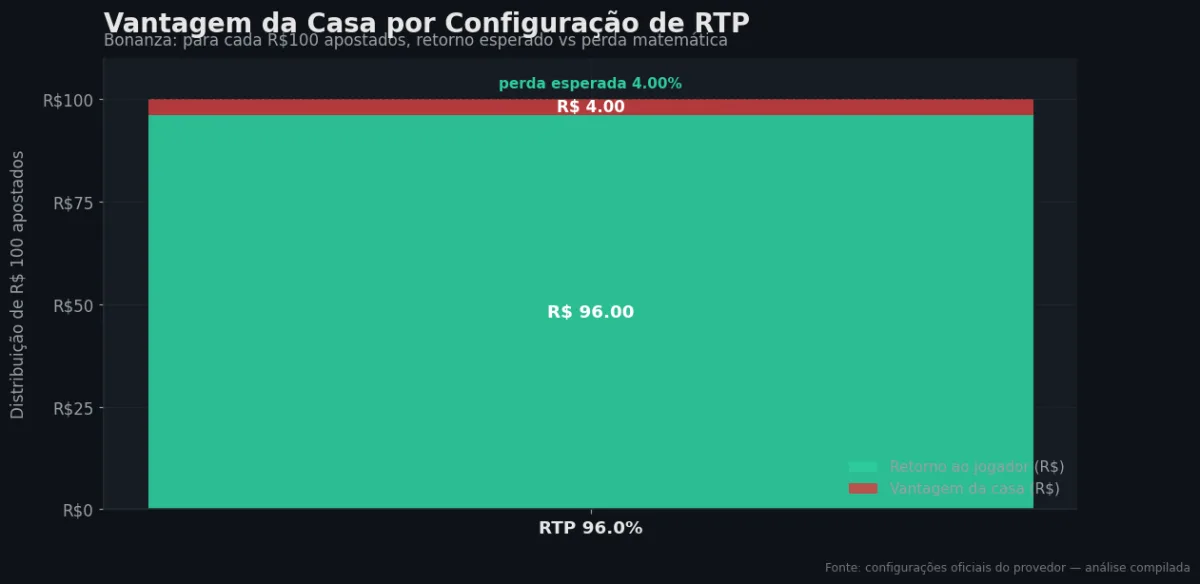 Distribuição do RTP por configuração — Bonanza