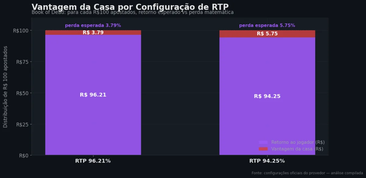 Distribuição do RTP por configuração — Book of Dead