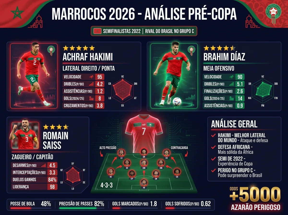 Marrocos na Copa 2026: o azarão perigoso que paga +5000 e estreia contra o Brasil