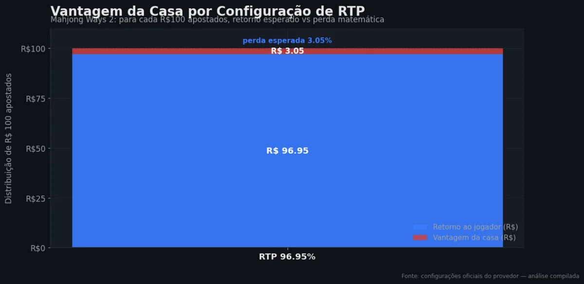 Distribuição do RTP por configuração — Mahjong Ways 2