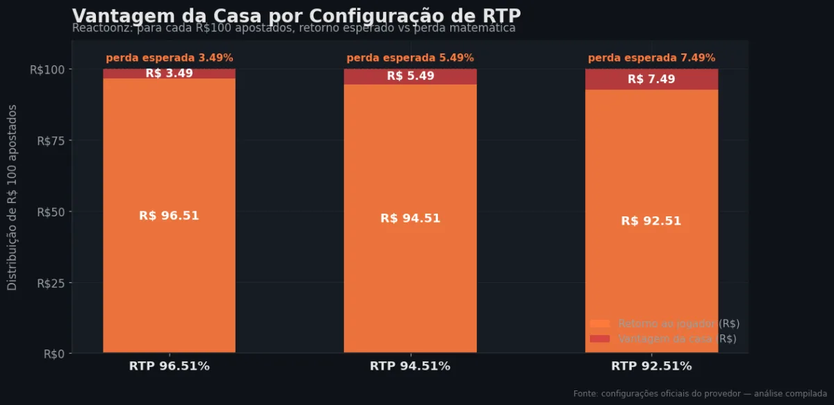 Distribuição do RTP por configuração — Reactoonz