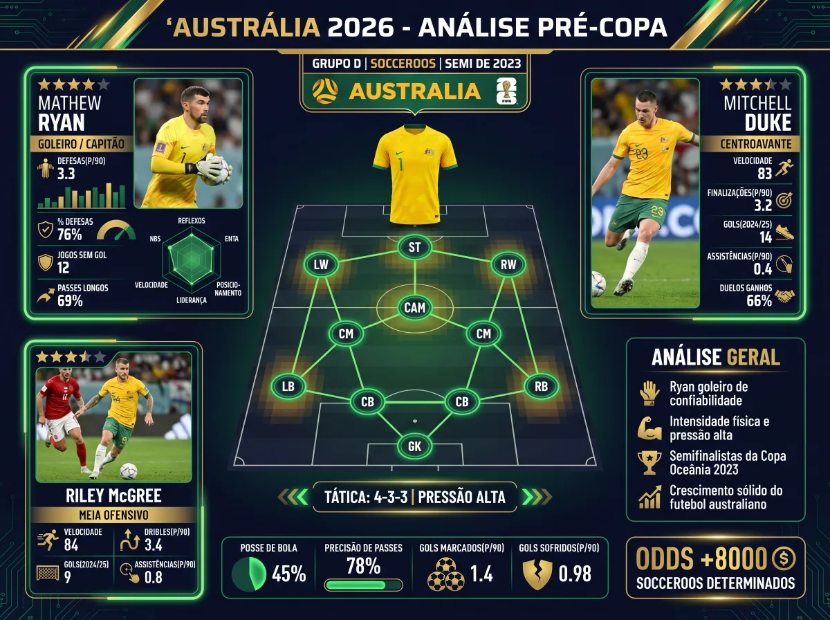 Austrália na Copa 2026: os Socceroos chegam determinados ao Grupo D