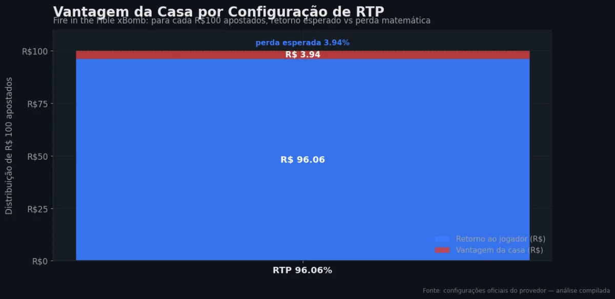 Distribuição do RTP por configuração — Fire in the Hole xBomb