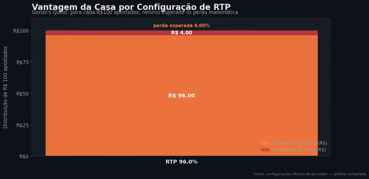 Distribuição do RTP por configuração — Gonzo's Quest