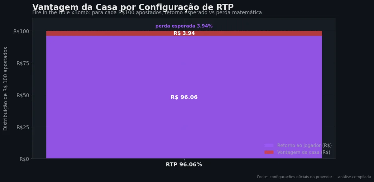 Distribuição do RTP por configuração — Fire in the Hole xBomb
