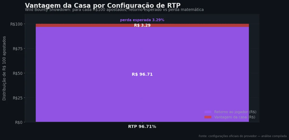 Distribuição do RTP por configuração — Wild Bounty Showdown