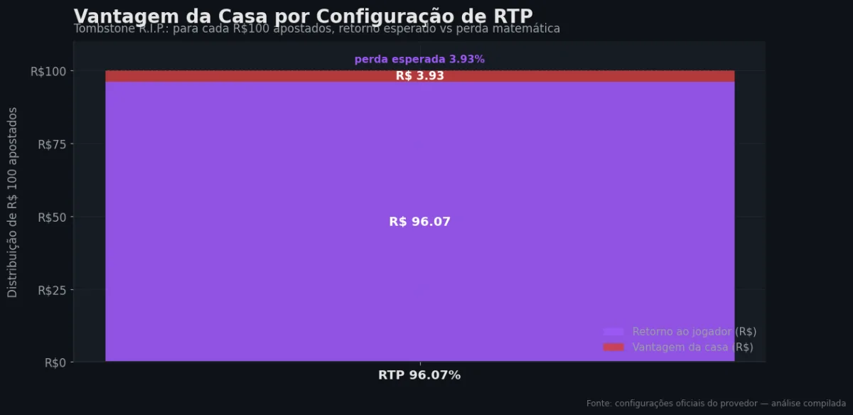 Distribuição do RTP por configuração — Tombstone R.I.P.