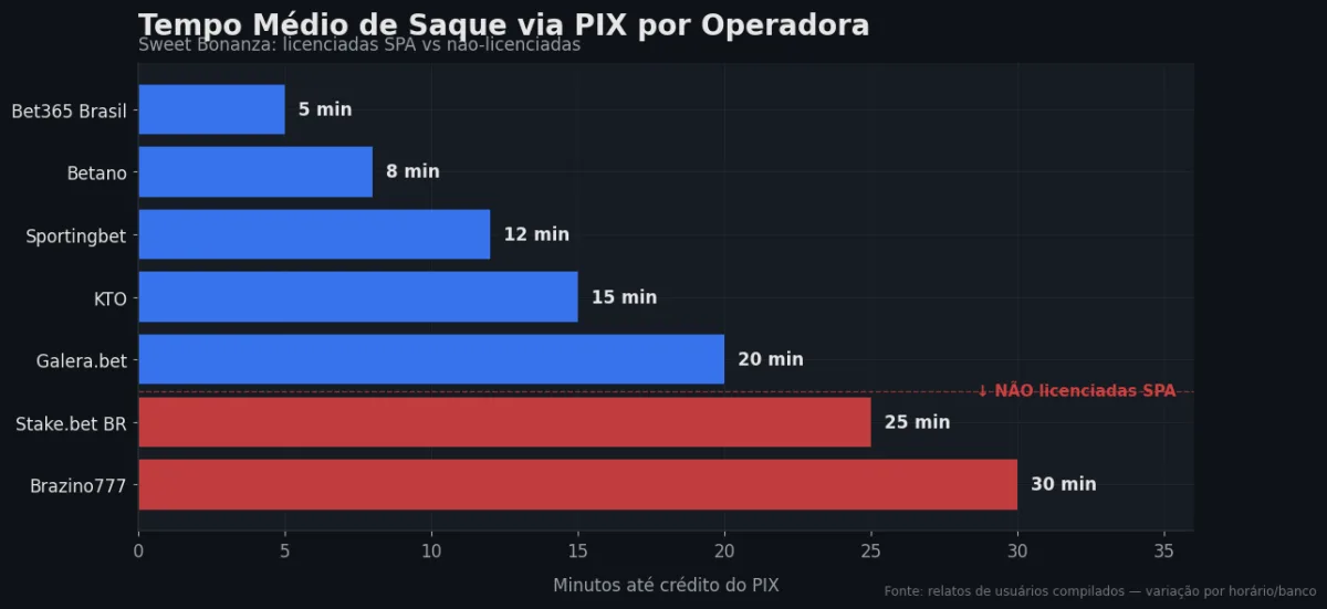Tempo PIX por operadora SPA — Sweet Bonanza