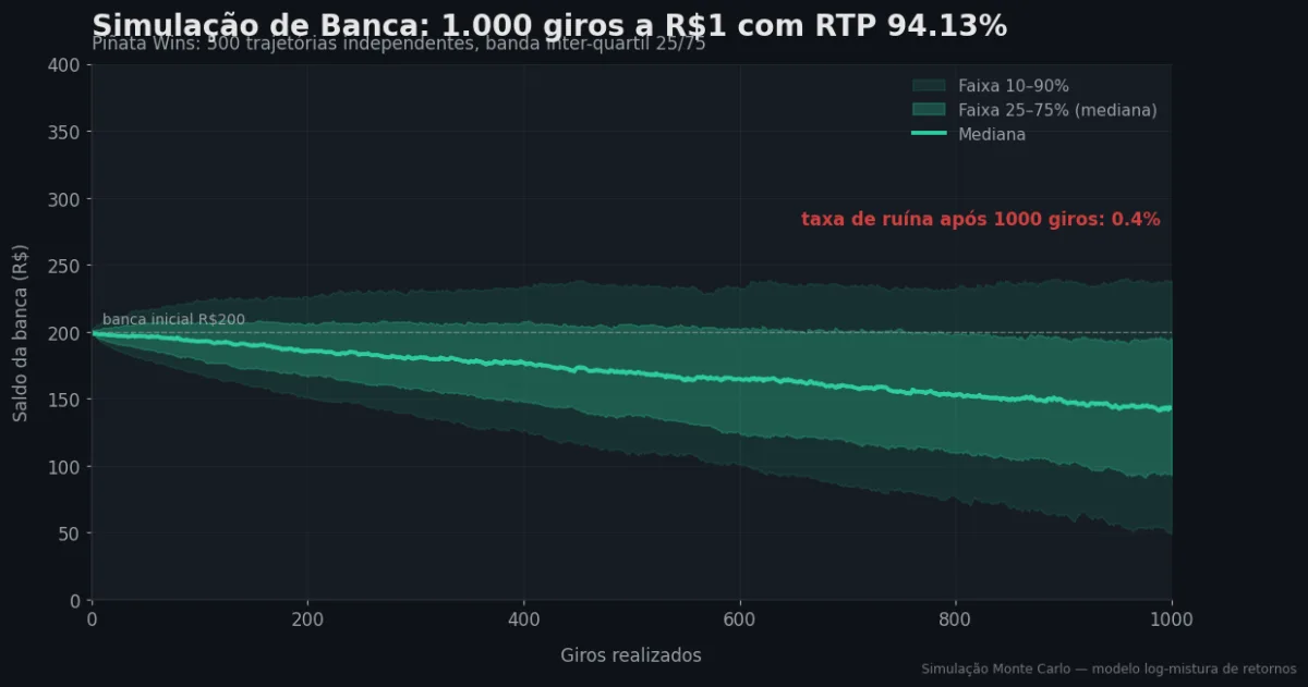 Simulação Monte Carlo de banca — Piñata Wins