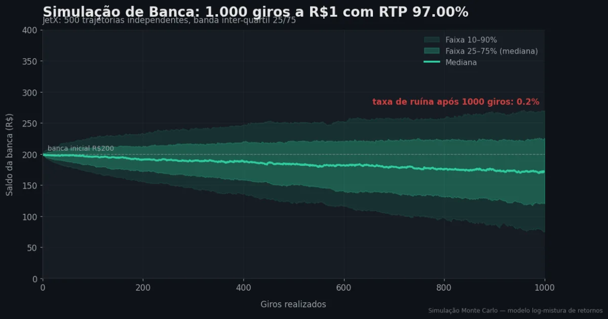 Simulação Monte Carlo de banca — JetX