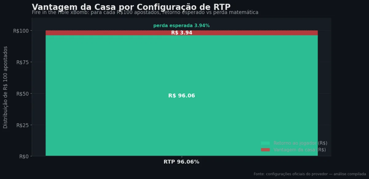 Distribuição do RTP por configuração — Fire in the Hole xBomb