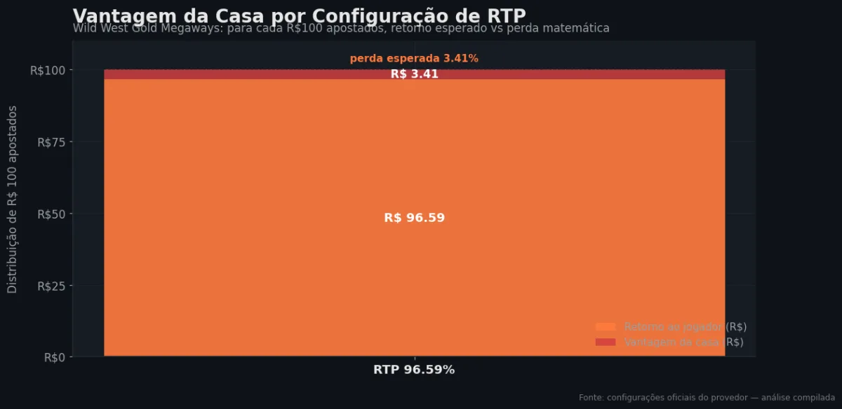 Distribuição do RTP por configuração — Wild West Gold Megaways