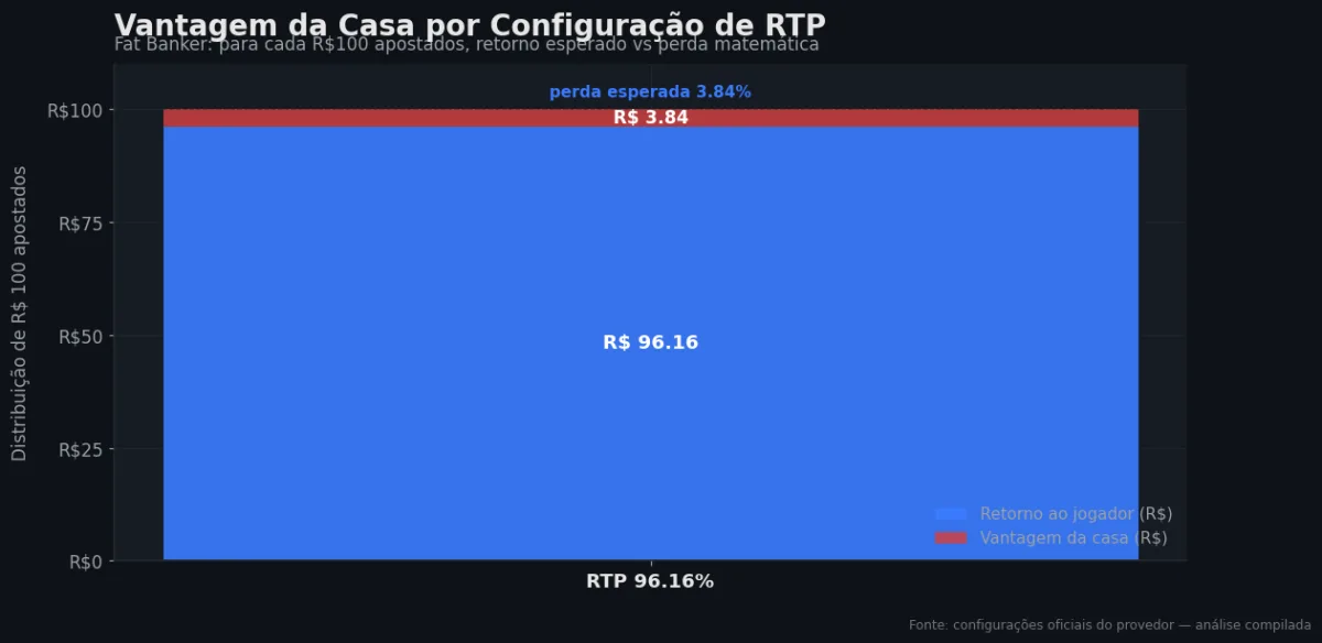 Distribuição do RTP por configuração — Fat Banker