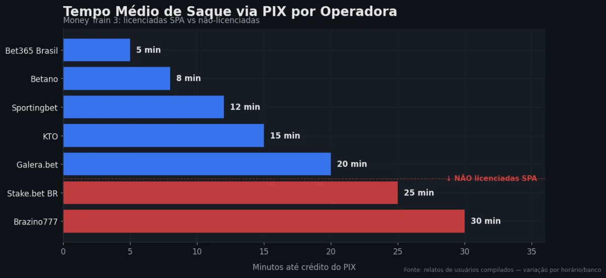 Tempo PIX por operadora SPA — Money Train 3
