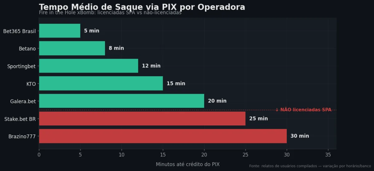 Tempo PIX por operadora SPA — Fire in the Hole xBomb