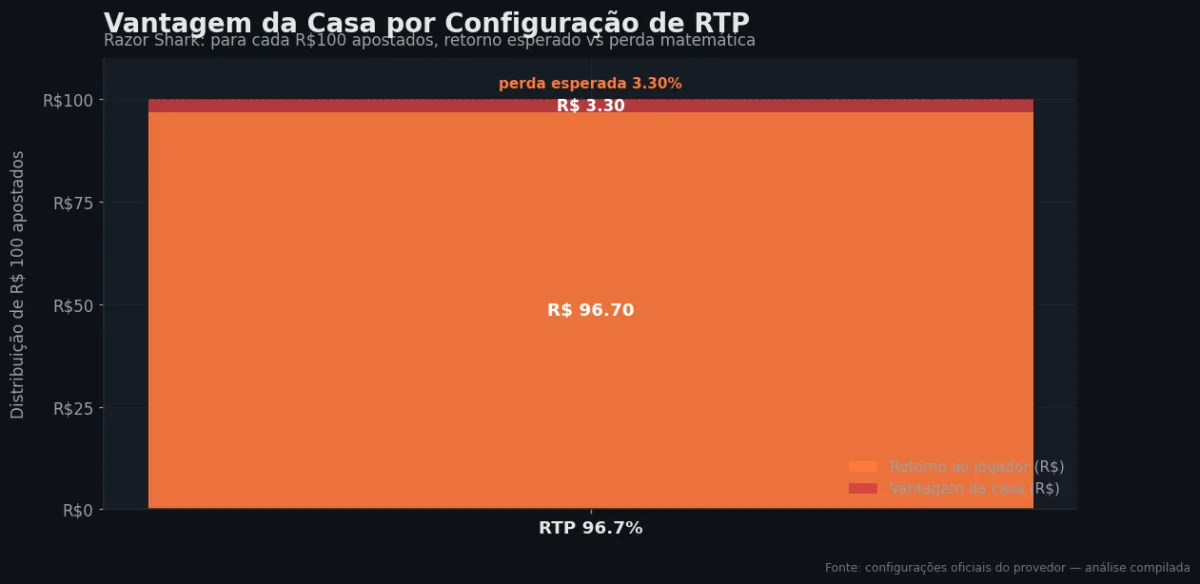 Distribuição do RTP por configuração — Razor Shark