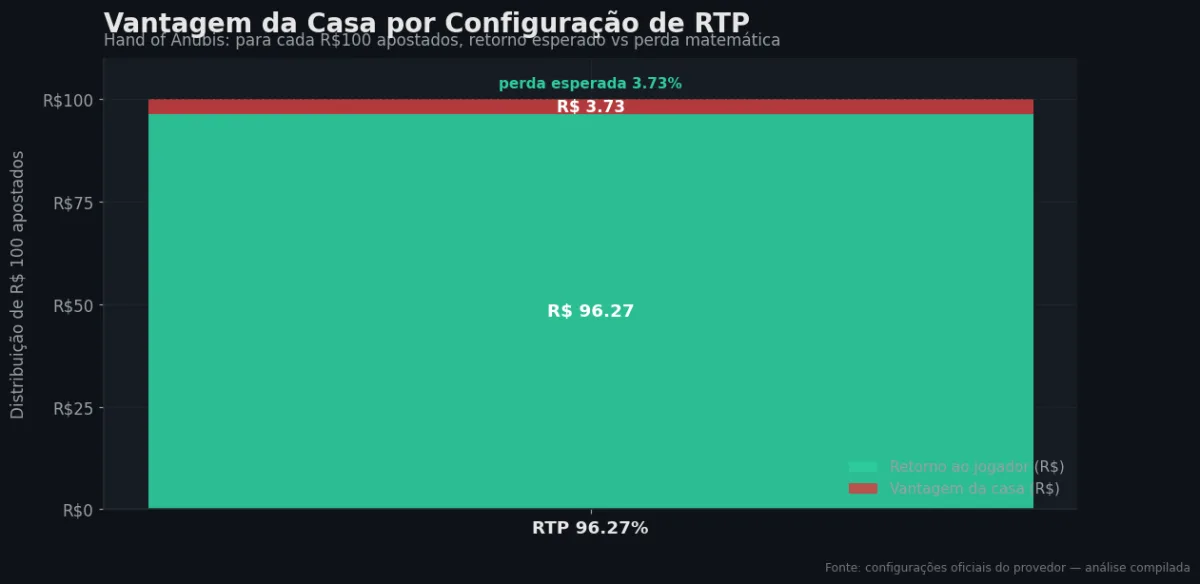 Distribuição do RTP por configuração — Hand of Anubis