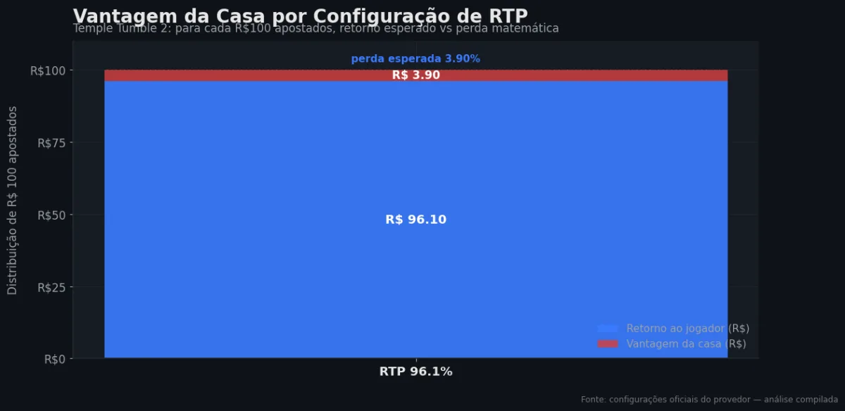 Distribuição do RTP por configuração — Temple Tumble 2