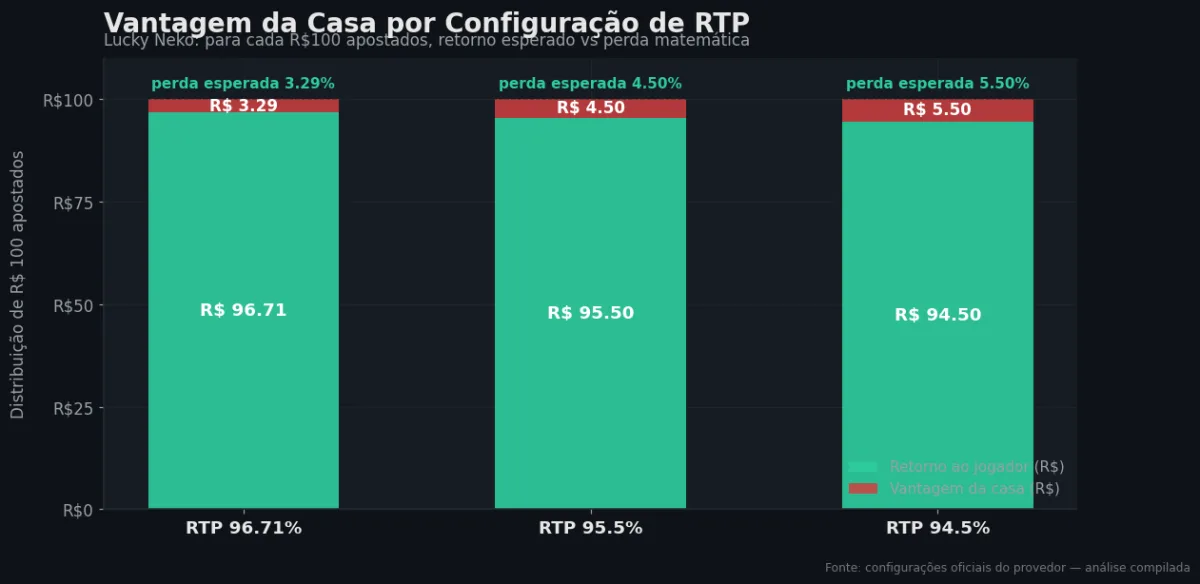 Distribuição do RTP por configuração — Lucky Neko