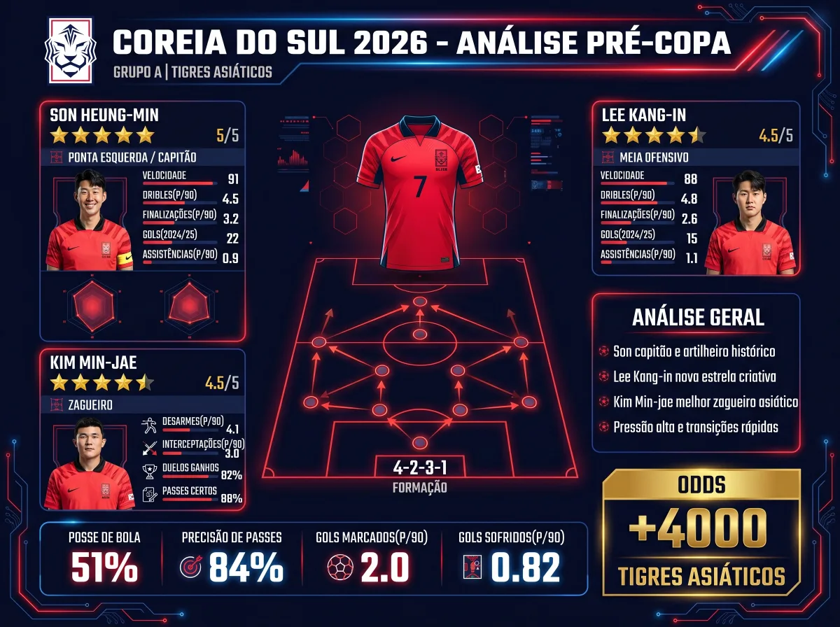 Coreia do Sul na Copa 2026: os Tigres Asiáticos pagam +4000 e miram o México na estreia
