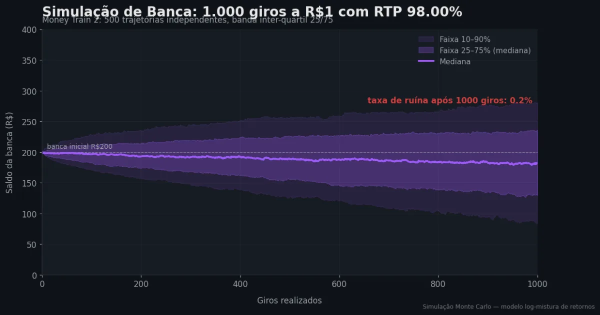 Simulação Monte Carlo de banca — Money Train 2