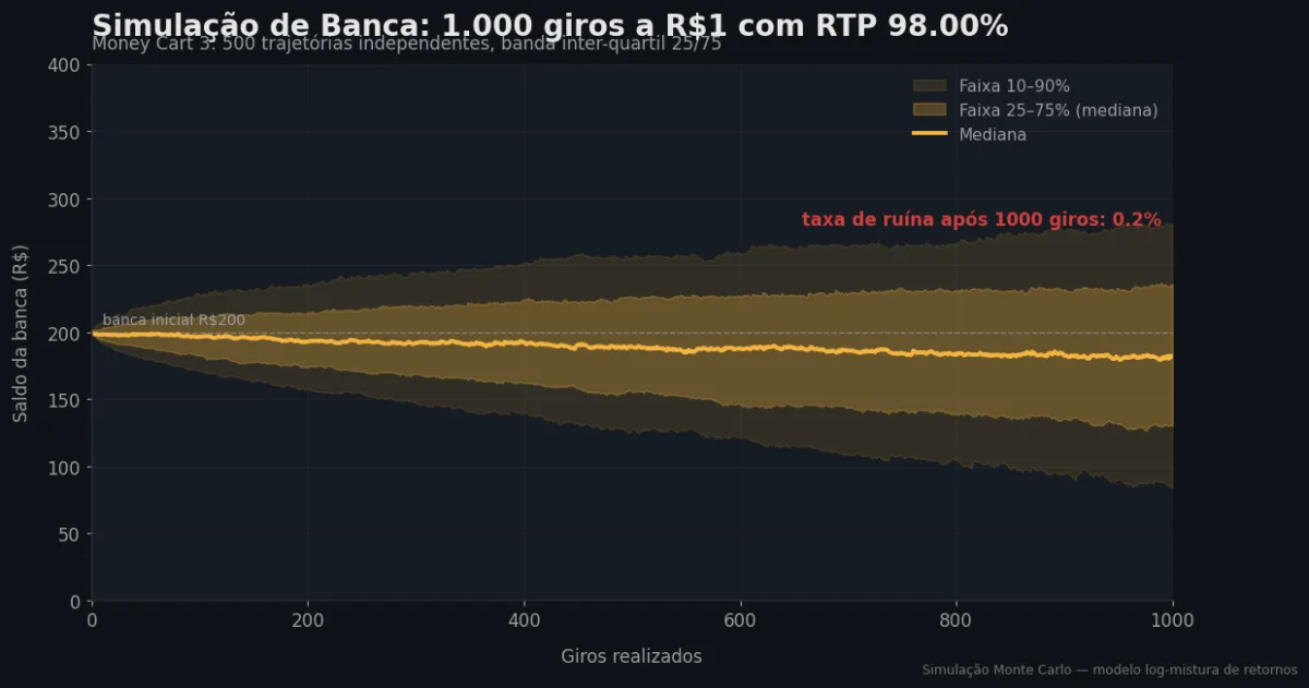 Simulação Monte Carlo de banca — Money Cart 3