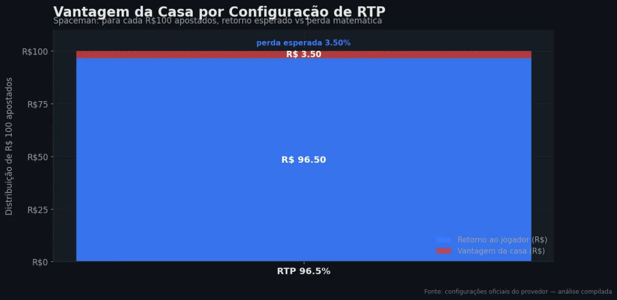 Distribuição do RTP por configuração — Spaceman