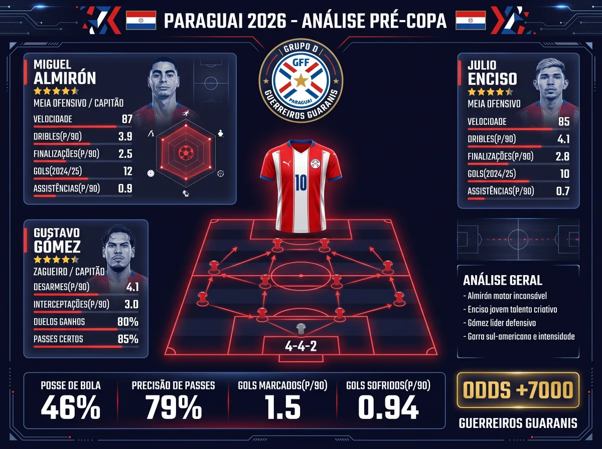 Paraguai na Copa 2026: os Guerreros Guaranís voltam ao palco principal