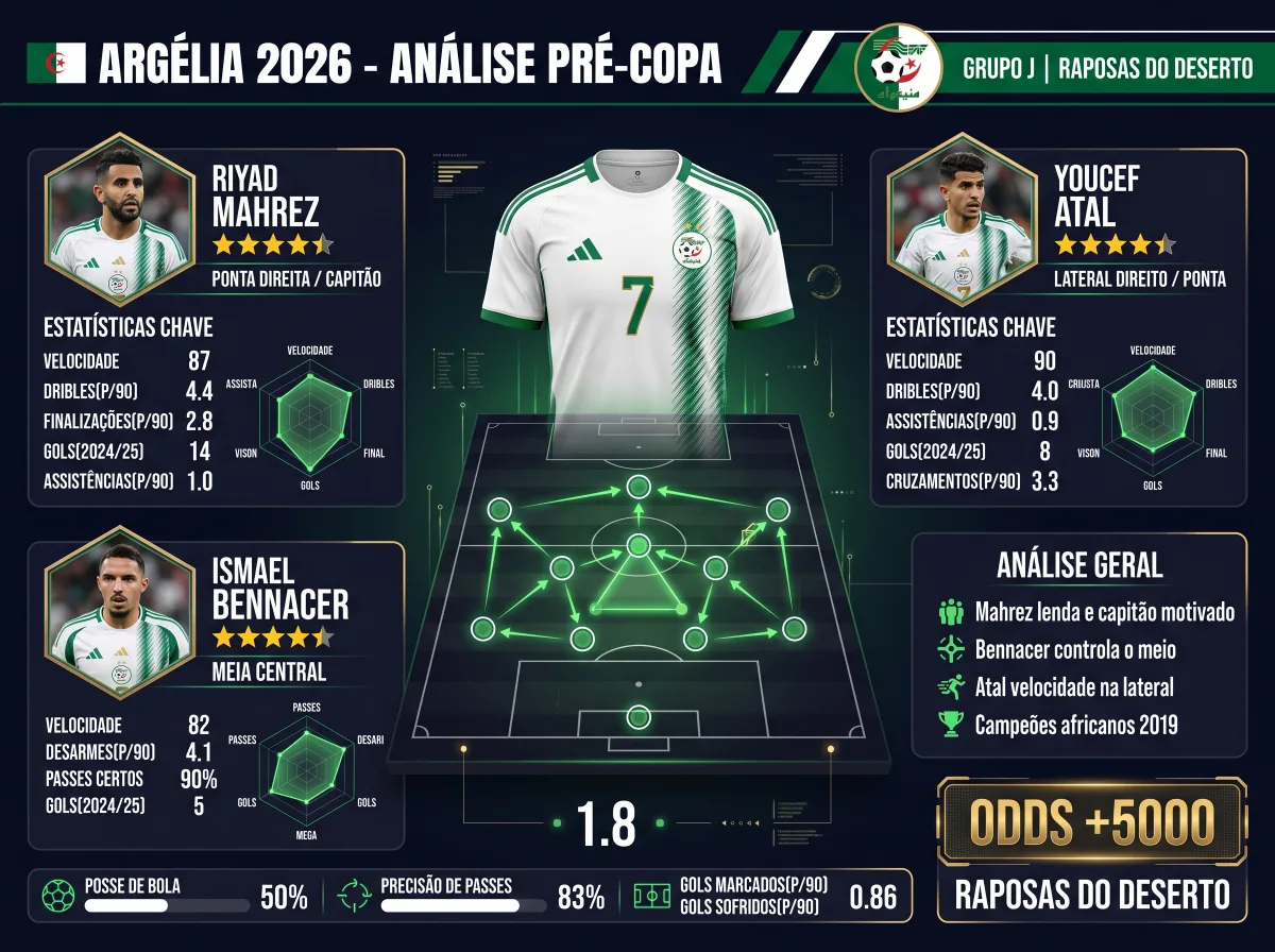 Argélia na Copa 2026: as Raposas do Deserto entre Messi e a chance de surpreender