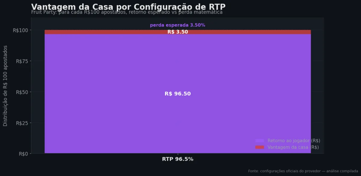 Distribuição do RTP por configuração — Fruit Party