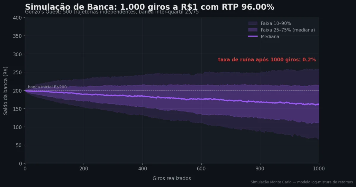 Simulação Monte Carlo de banca — Gonzo's Quest