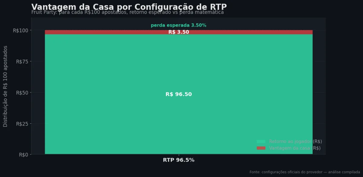 Distribuição do RTP por configuração — Fruit Party
