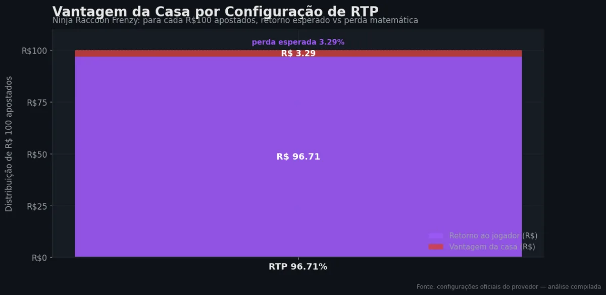 Distribuição do RTP por configuração — Ninja Raccoon Frenzy